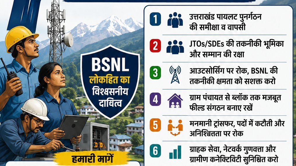 BSNL में बढ़ा कर्मचारियों का विरोध, उत्तराखंड पुनर्गठन पायलट रोकने और तीसरे वेतन संशोधन को जल्द लागू करने की मांग तेज